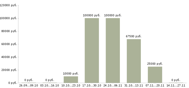 Вакансии агент по развитию в Самаре - Медиана зарплат агент по развитию в Самаре за 2 месяца