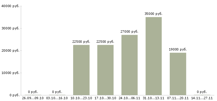 Вакансии бухгалтер по учету заработной платы в Кирове - Медиана зарплат бухгалтер по учету заработной платы в Кирове за 2 месяца