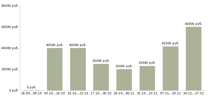 Вакансии бухгалтер по учету заработной платы в Рязани - Медиана зарплат бухгалтер по учету заработной платы в Рязани за 2 месяца