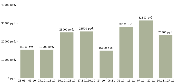 Вакансии в интернет магазин требуются сотрудники в Ижевске - Медиана зарплат в интернет магазин требуются сотрудники в Ижевске за 2 месяца