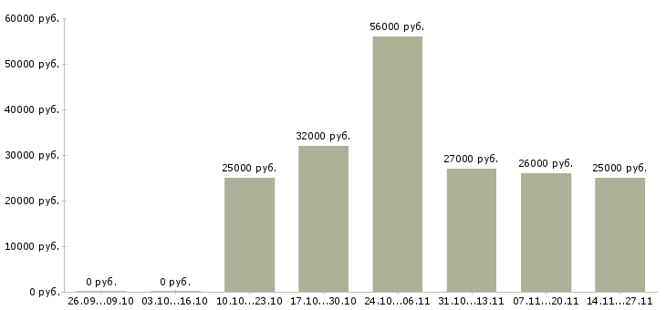 Вакансии водитель категории в на газель в Краснодаре - Медиана зарплат водитель категории в на газель в Краснодаре за 2 месяца