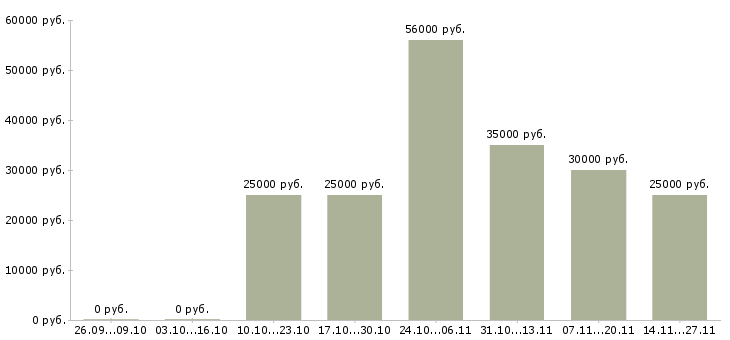 Вакансии водитель на газель категории в в Краснодаре - Медиана зарплат водитель на газель категории в в Краснодаре за 2 месяца