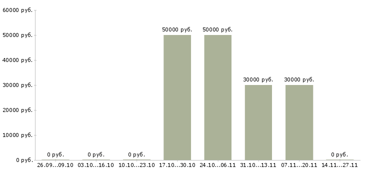 Вакансии водитель такси категории в в Челябинске - Медиана зарплат водитель такси категории в в Челябинске за 2 месяца