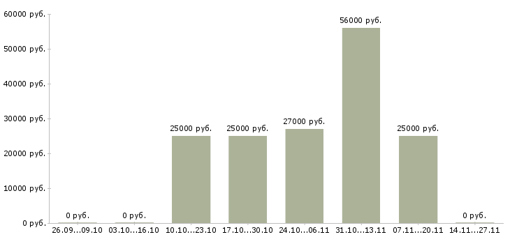 Вакансии грузчик на склад готовой продукции Татарстан - Медиана зарплат грузчик на склад готовой продукции Татарстан за 2 месяца