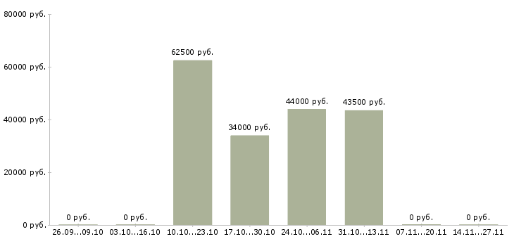 Вакансии грузчик техники на склад в Пскове - Медиана зарплат грузчик техники на склад в Пскове за 2 месяца