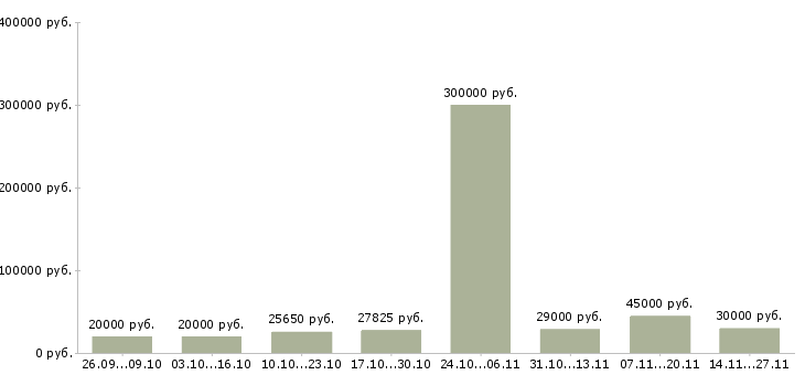 Вакансии директор группы магазинов Нижний новгород - Медиана зарплат директор группы магазинов Нижний новгород за 2 месяца