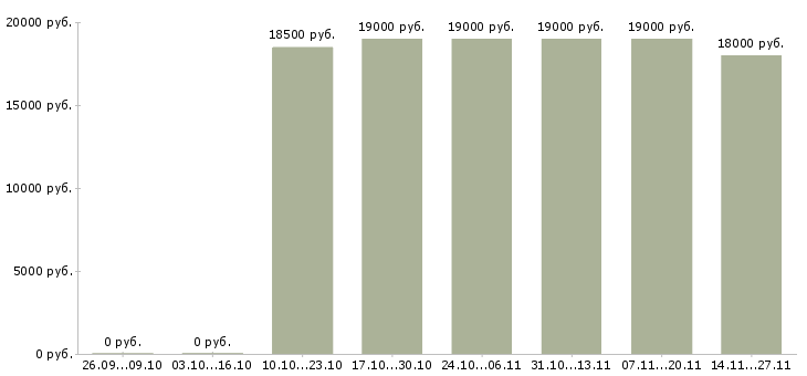 Вакансии диспетчер консультант в Владимире - Медиана зарплат диспетчер консультант в Владимире за 2 месяца