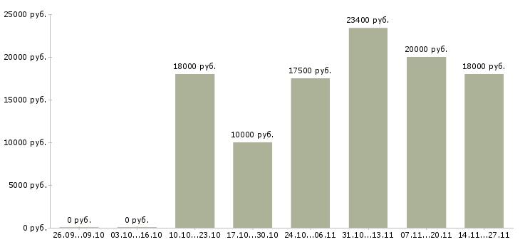 Вакансии диспетчер по приему входящих звонков в Саратове - Медиана зарплат диспетчер по приему входящих звонков в Саратове за 2 месяца