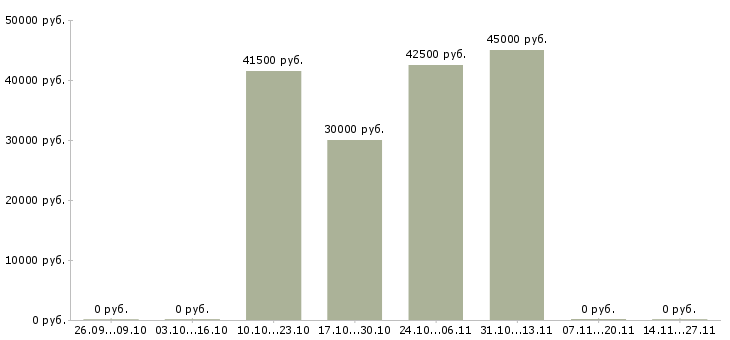 Вакансии дневной кассир в Рязани - Медиана зарплат дневной кассир в Рязани за 2 месяца