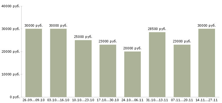 Вакансии дополнительная удаленная работа в Ангарске - Медиана зарплат дополнительная удаленная работа в Ангарске за 2 месяца
