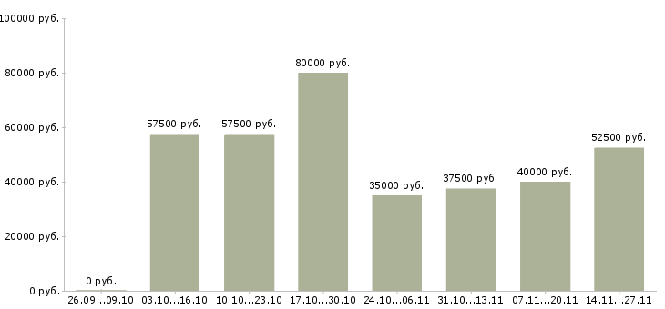 Вакансии заместитель руководителя склада Санкт-петербург - Медиана зарплат заместитель руководителя склада Санкт-петербург за 2 месяца