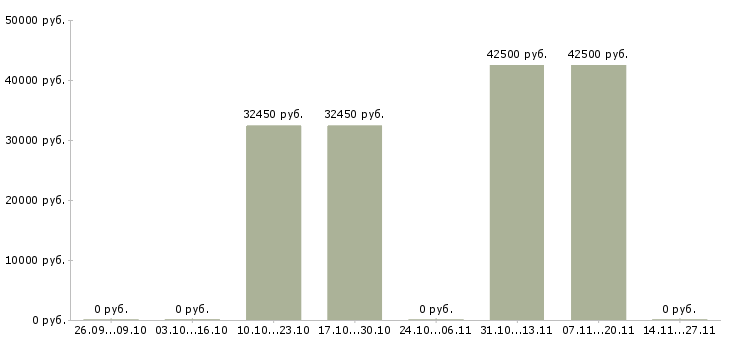 Вакансии инженер по планированию производства Нижний новгород - Медиана зарплат инженер по планированию производства Нижний новгород за 2 месяца
