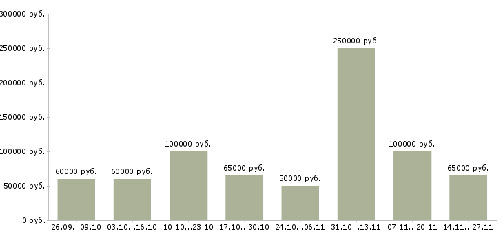 Вакансии инженер тендерного отдела в Москве - Медиана зарплат инженер тендерного отдела в Москве за 2 месяца