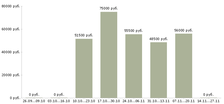Вакансии кассир дневной в Пензе - Медиана зарплат кассир дневной в Пензе за 2 месяца