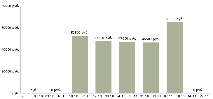 Вакансии комплектовщик склада одежды в Пензе - Медиана зарплат комплектовщик склада одежды в Пензе за 2 месяца