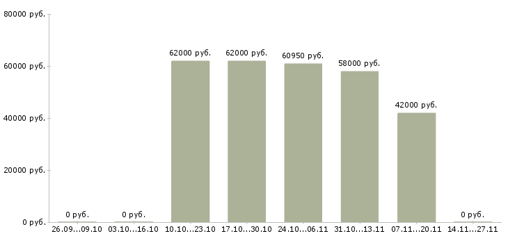 Вакансии комплектовщик склада одежды в Пскове - Медиана зарплат комплектовщик склада одежды в Пскове за 2 месяца