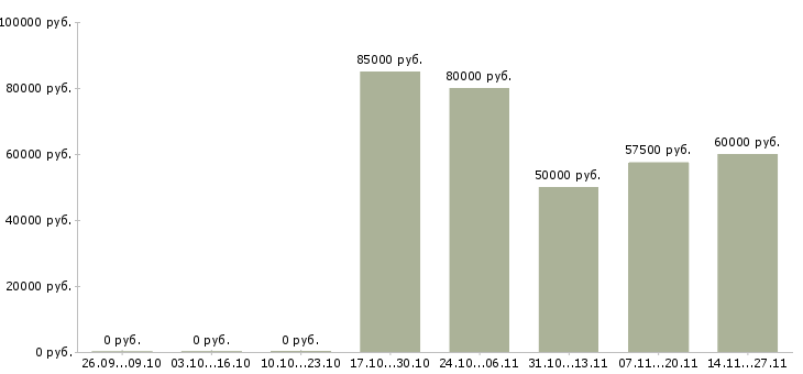 Вакансии консультант в информационный отдел Санкт-петербург - Медиана зарплат консультант в информационный отдел Санкт-петербург за 2 месяца