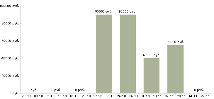 Вакансии консультант по продаже недвижимости в Краснодаре - Медиана зарплат консультант по продаже недвижимости в Краснодаре за 2 месяца