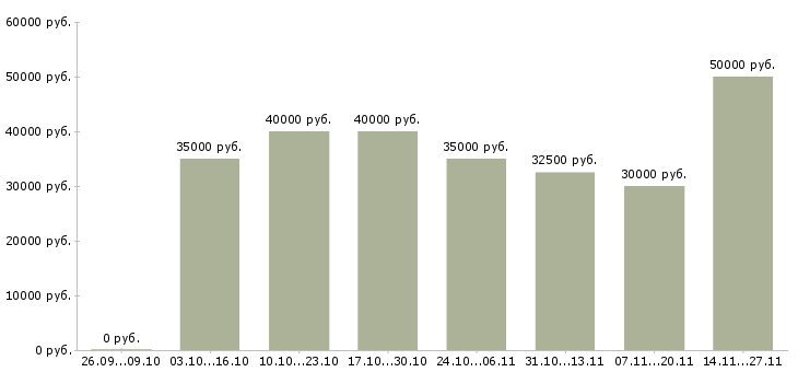 Вакансии мастер приемщик автомобилей в Краснодаре - Медиана зарплат мастер приемщик автомобилей в Краснодаре за 2 месяца