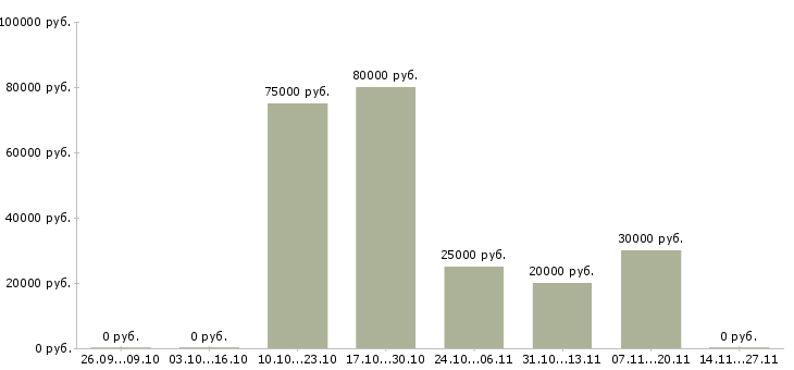 Вакансии менеджер корпоративного отдела продаж в Калининграде - Медиана зарплат менеджер корпоративного отдела продаж в Калининграде за 2 месяца