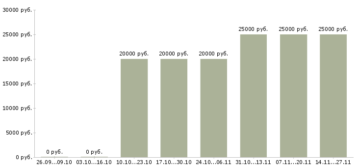 Вакансии менеджер корпоративного отдела продаж в Оренбурге - Медиана зарплат менеджер корпоративного отдела продаж в Оренбурге за 2 месяца
