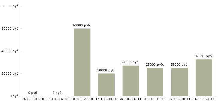 Вакансии менеджер корпоративного отдела продаж в Туле - Медиана зарплат менеджер корпоративного отдела продаж в Туле за 2 месяца