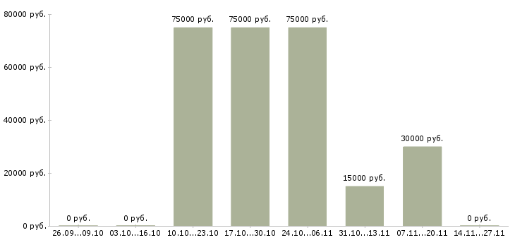 Вакансии менеджер отдела корпоративных продаж в Калининграде - Медиана зарплат менеджер отдела корпоративных продаж в Калининграде за 2 месяца