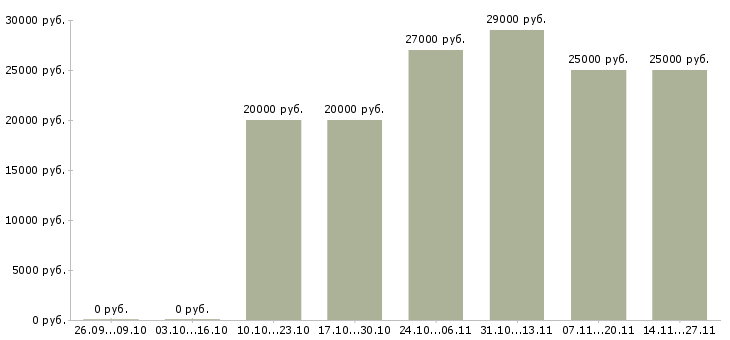 Вакансии менеджер отдела корпоративных продаж в Оренбурге - Медиана зарплат менеджер отдела корпоративных продаж в Оренбурге за 2 месяца