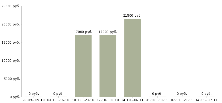 Вакансии менеджер отдела сопровождения в Кирове - Медиана зарплат менеджер отдела сопровождения в Кирове за 2 месяца
