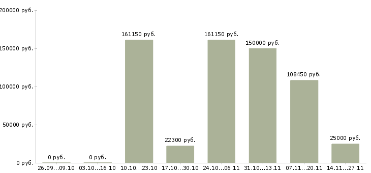 Вакансии менеджер отдела управления персоналом в Кемерово - Медиана зарплат менеджер отдела управления персоналом в Кемерово за 2 месяца