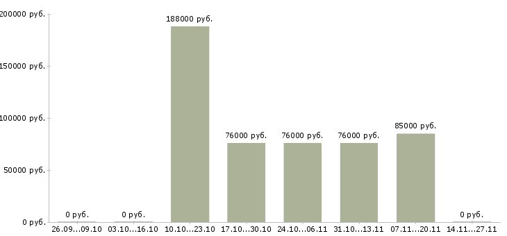 Вакансии менеджер отдела управления персоналом в Перми - Медиана зарплат менеджер отдела управления персоналом в Перми за 2 месяца