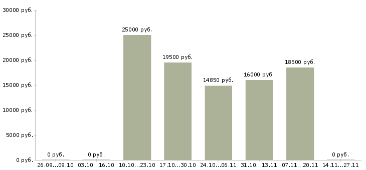 Вакансии менеджер пенсионного страхования Башкортостан - Медиана зарплат менеджер пенсионного страхования Башкортостан за 2 месяца