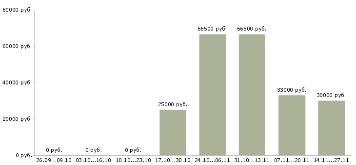 Вакансии менеджер по активному поиску клиентов в Сыктывкаре - Медиана зарплат менеджер по активному поиску клиентов в Сыктывкаре за 2 месяца