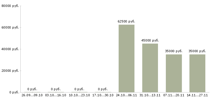 Вакансии менеджер по маркетинговым исследованиям в Екатеринбурге - Медиана зарплат менеджер по маркетинговым исследованиям в Екатеринбурге за 2 месяца