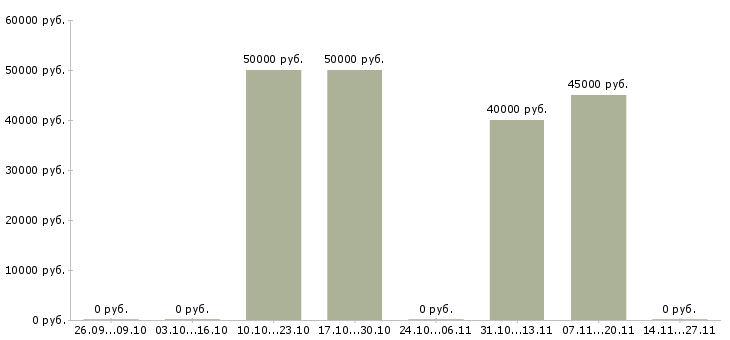 Вакансии менеджер по организации обучения в Зеленограде - Медиана зарплат менеджер по организации обучения в Зеленограде за 2 месяца