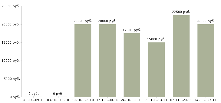 Вакансии менеджер по подбору автозапчастей Нижний новгород - Медиана зарплат менеджер по подбору автозапчастей Нижний новгород за 2 месяца