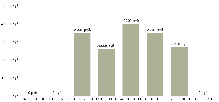 Вакансии менеджер по продажам корпоративного отдела Набережные челны - Медиана зарплат менеджер по продажам корпоративного отдела Набережные челны за 2 месяца