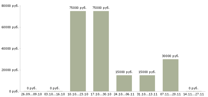 Вакансии менеджер по продажам корпоративного отдела в Калининграде - Медиана зарплат менеджер по продажам корпоративного отдела в Калининграде за 2 месяца