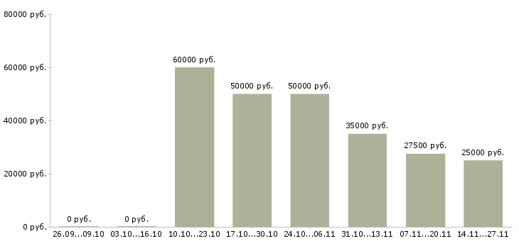 Вакансии менеджер по продажам спецодежды Санкт-петербург - Медиана зарплат менеджер по продажам спецодежды Санкт-петербург за 2 месяца