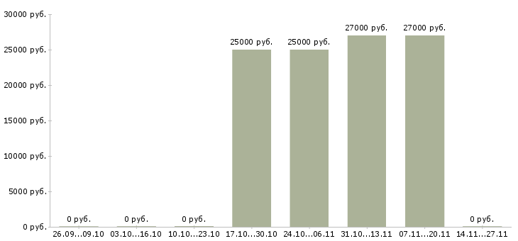 Вакансии менеджер по продвижению сайта в Оренбурге - Медиана зарплат менеджер по продвижению сайта в Оренбурге за 2 месяца