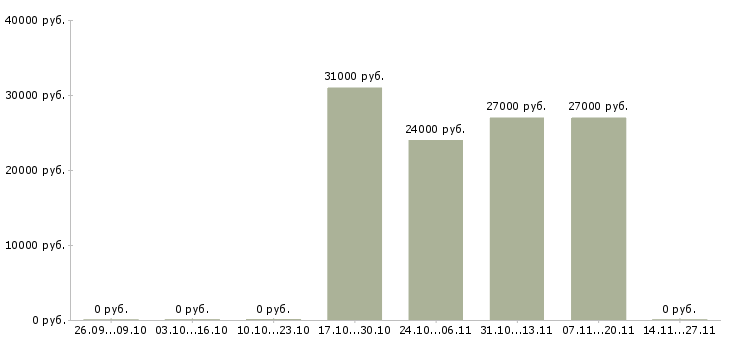 Вакансии менеджер по продвижению сайтов в Белгороде - Медиана зарплат менеджер по продвижению сайтов в Белгороде за 2 месяца