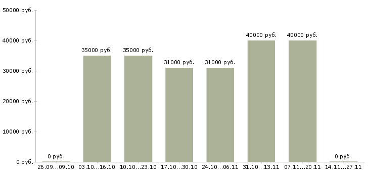 Вакансии менеджер по продвижению сайтов в Рязани - Медиана зарплат менеджер по продвижению сайтов в Рязани за 2 месяца