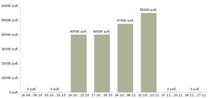 Вакансии менеджер по проектным продажам в Хабаровске - Медиана зарплат менеджер по проектным продажам в Хабаровске за 2 месяца