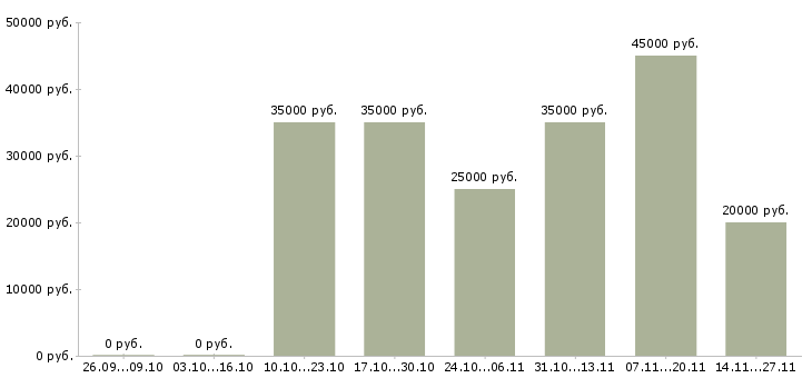 Вакансии менеджер по технической поддержке в Тюмени - Медиана зарплат менеджер по технической поддержке в Тюмени за 2 месяца
