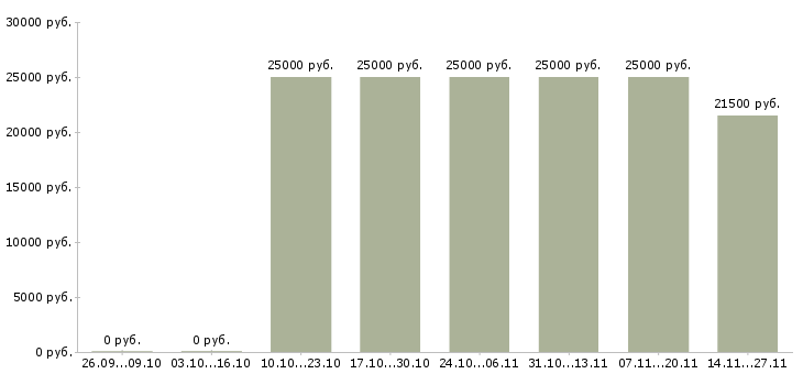 Вакансии менеджер телефонных звонков Бурятия - Медиана зарплат менеджер телефонных звонков Бурятия за 2 месяца