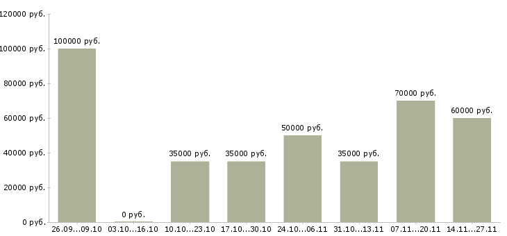 Вакансии начальник отдела гсм Санкт-петербург - Медиана зарплат начальник отдела гсм Санкт-петербург за 2 месяца