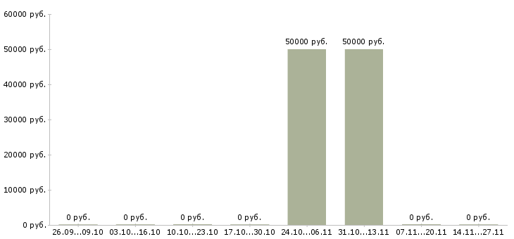 Вакансии начальник технологического бюро в Уфе - Медиана зарплат начальник технологического бюро в Уфе за 2 месяца