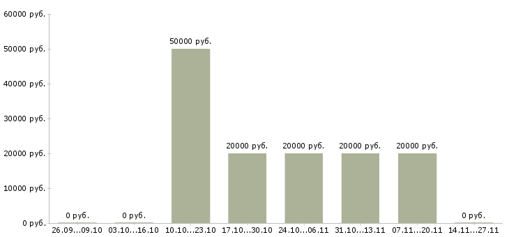 Вакансии оператор на телефон с обучением Ингушетия - Медиана зарплат оператор на телефон с обучением Ингушетия за 2 месяца