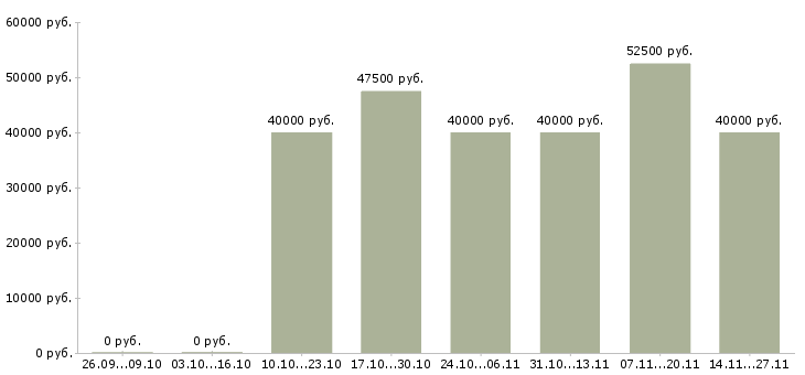 Вакансии оператор обрабатывающего центра в Самаре - Медиана зарплат оператор обрабатывающего центра в Самаре за 2 месяца