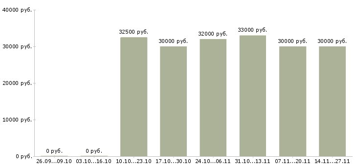 Вакансии офисный консультант в Сочи - Медиана зарплат офисный консультант в Сочи за 2 месяца